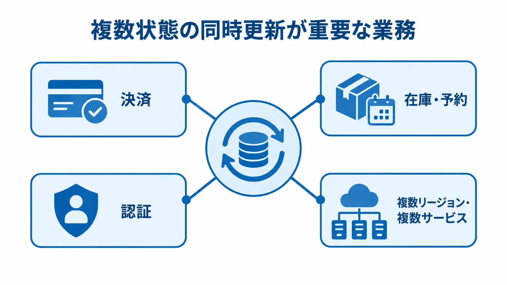 CockroachDBと相性のよい同時更新業務を示す図 決済、在庫・予約、認証、複数リージョン・複数サービスを中心の業務特性につないだ図解