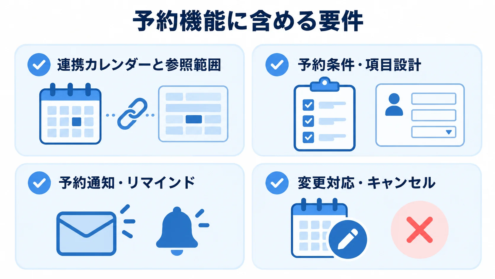 日程調整ツールの予約機能要件チェックリスト カレンダー連携、予約条件、通知、変更対応の4領域を示すチェックリスト図。
