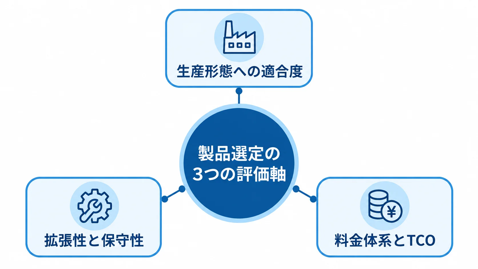 製品選定でそろえる3つの評価軸 製品選定の中心に、生産形態への適合度、拡張性と保守性、料金体系とTCOの3つの評価軸を配置した図。