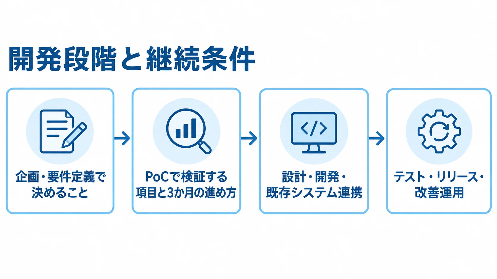 企画から改善運用までのGoogle Vertex AI開発の流れを示す図解 Google Vertex AIの開発を企画・要件定義、PoC、設計・開発、テスト・改善運用へ進める流れを示す図解。