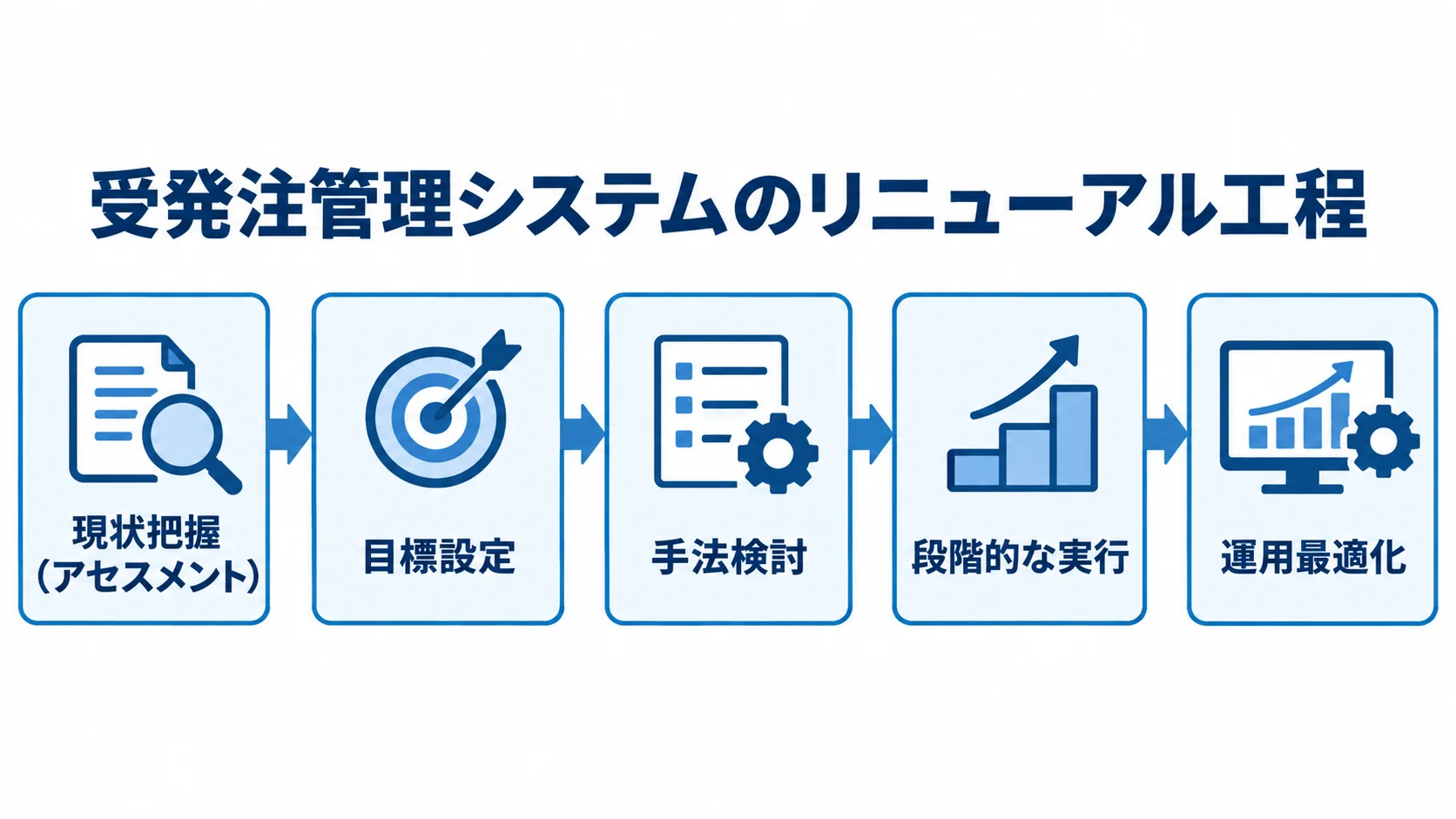 受発注管理システムのリニューアル工程図 現状把握、目標設定、手法検討、段階的な実行、運用最適化の順に並ぶ工程図。