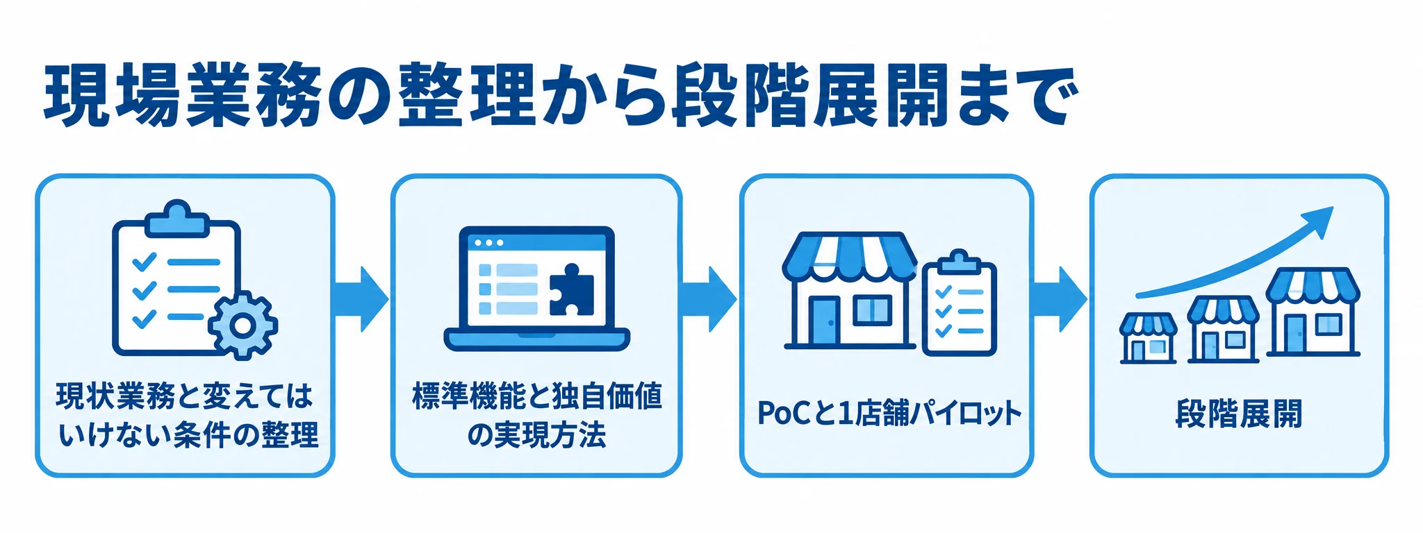 現場業務の整理、方式の検討、1店舗での検証、段階展開の順につないだ導入フロー。