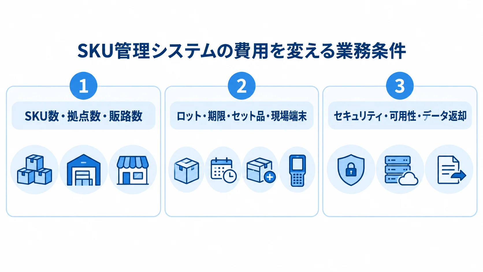 SKU数・拠点数・販路数、ロット・期限・セット品・現場端末、セキュリティ・可用性・データ返却を3つのパネルに分けた図