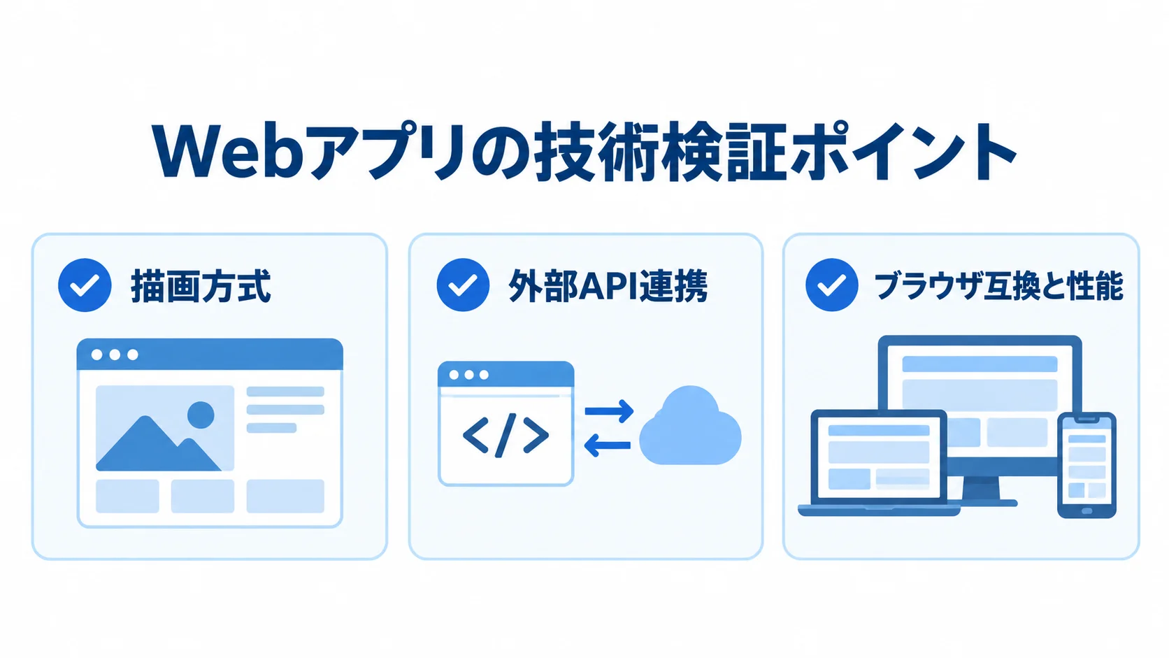 Webアプリの技術検証で確認する3つの観点 WebアプリのPoCで確認する描画方式、外部API連携、ブラウザ互換と性能を示した図