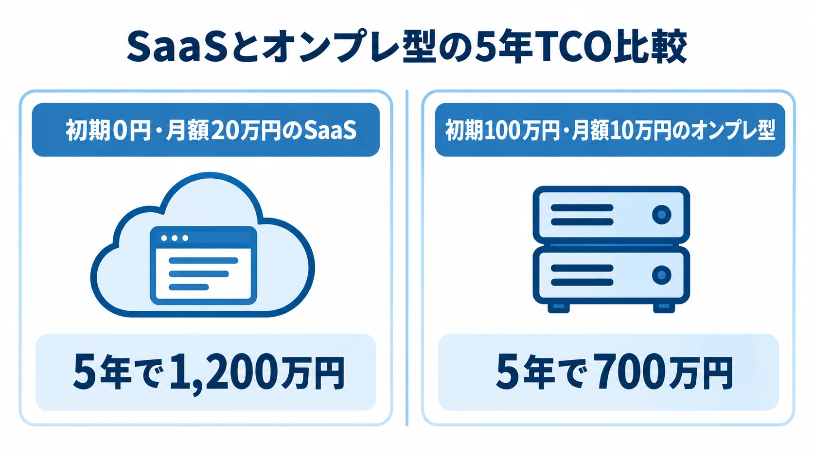 SaaSとオンプレ型の5年間の総額を比較した図 初期0円・月額20万円のSaaSは5年で1,200万円、初期100万円・月額10万円のオンプレ型は5年で700万円となる比較図。
