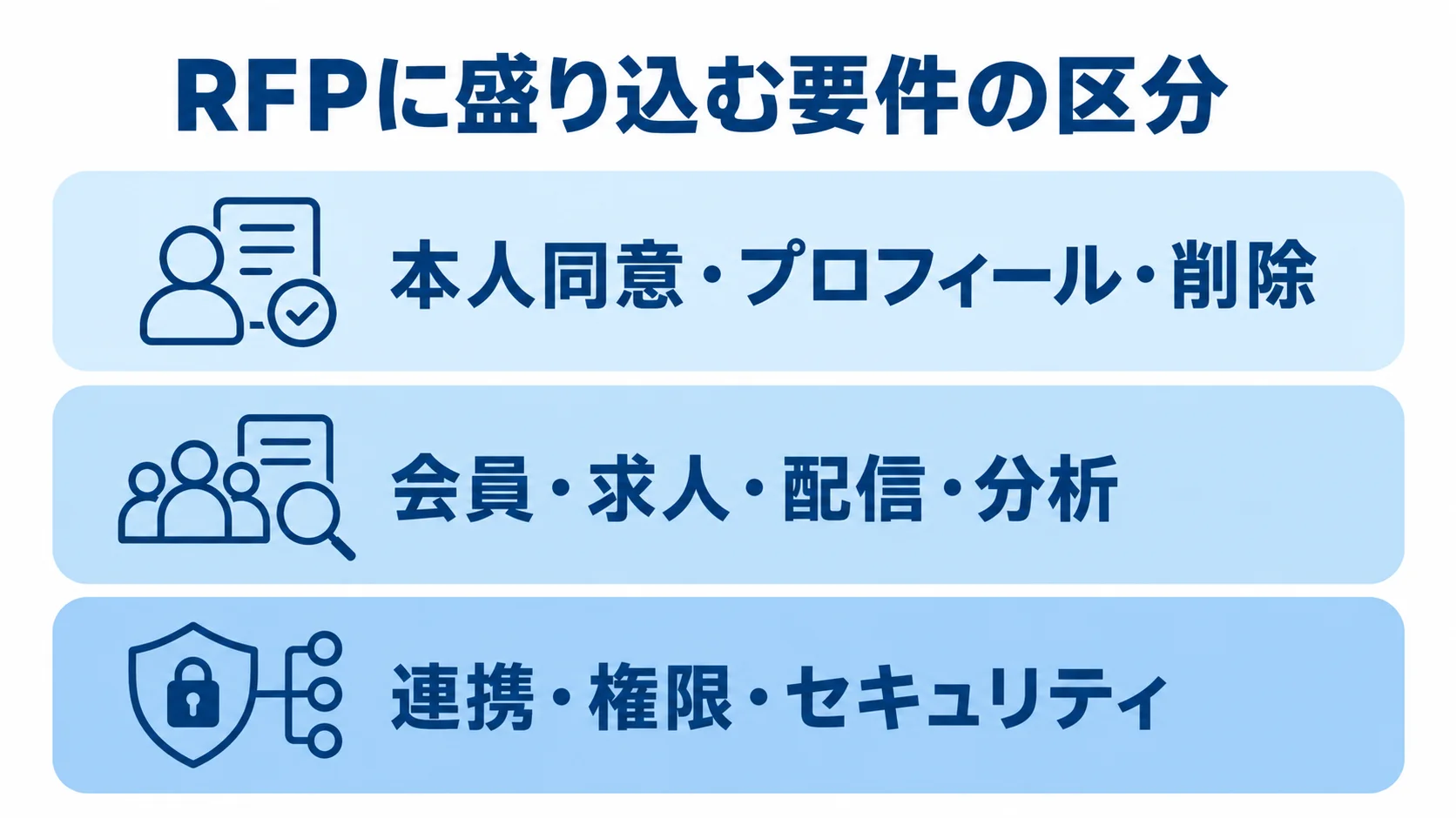 アルムナイ管理システムのRFP要件を3区分に整理した図 RFPの要件を「本人同意・プロフィール・削除」「会員・求人・配信・分析」「連携・権限・セキュリティ」に分けた図。