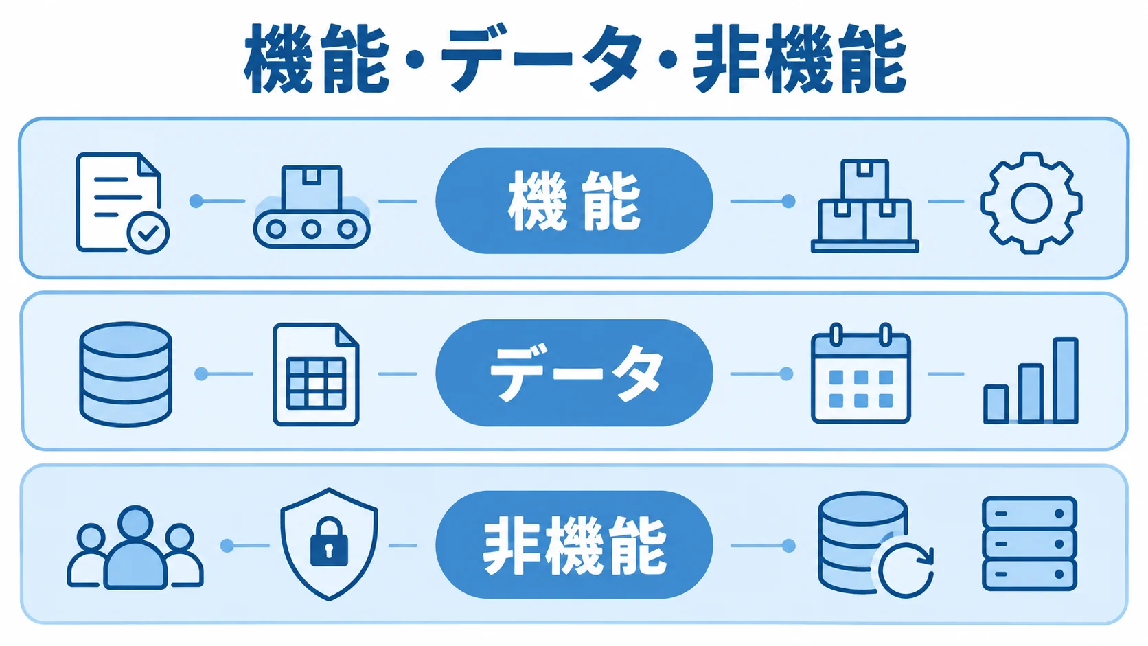 RFPに記載する3種類の要件 RFPの要件を機能、データ、非機能の3層に分けた図。
