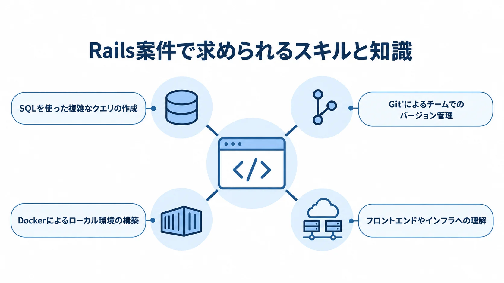 Rails案件で求められる周辺スキルのハブ図 Rails案件で求められるスキルとして、SQL、Git、Docker、フロントエンドやインフラへの理解を示した図。