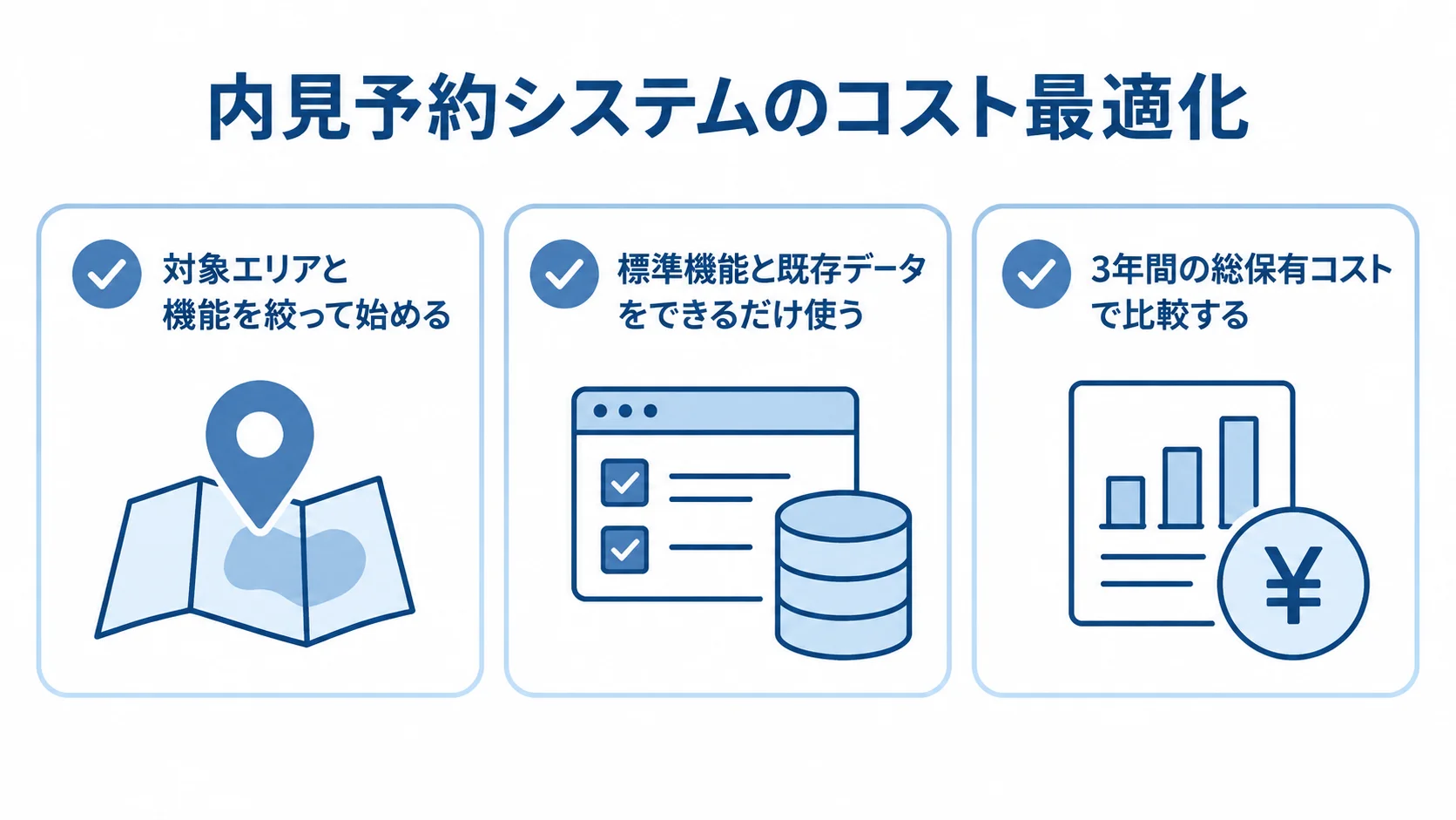 内見予約システムのコスト最適化の確認項目 対象範囲、標準機能と既存データ、3年間の総保有コストを並べた図解