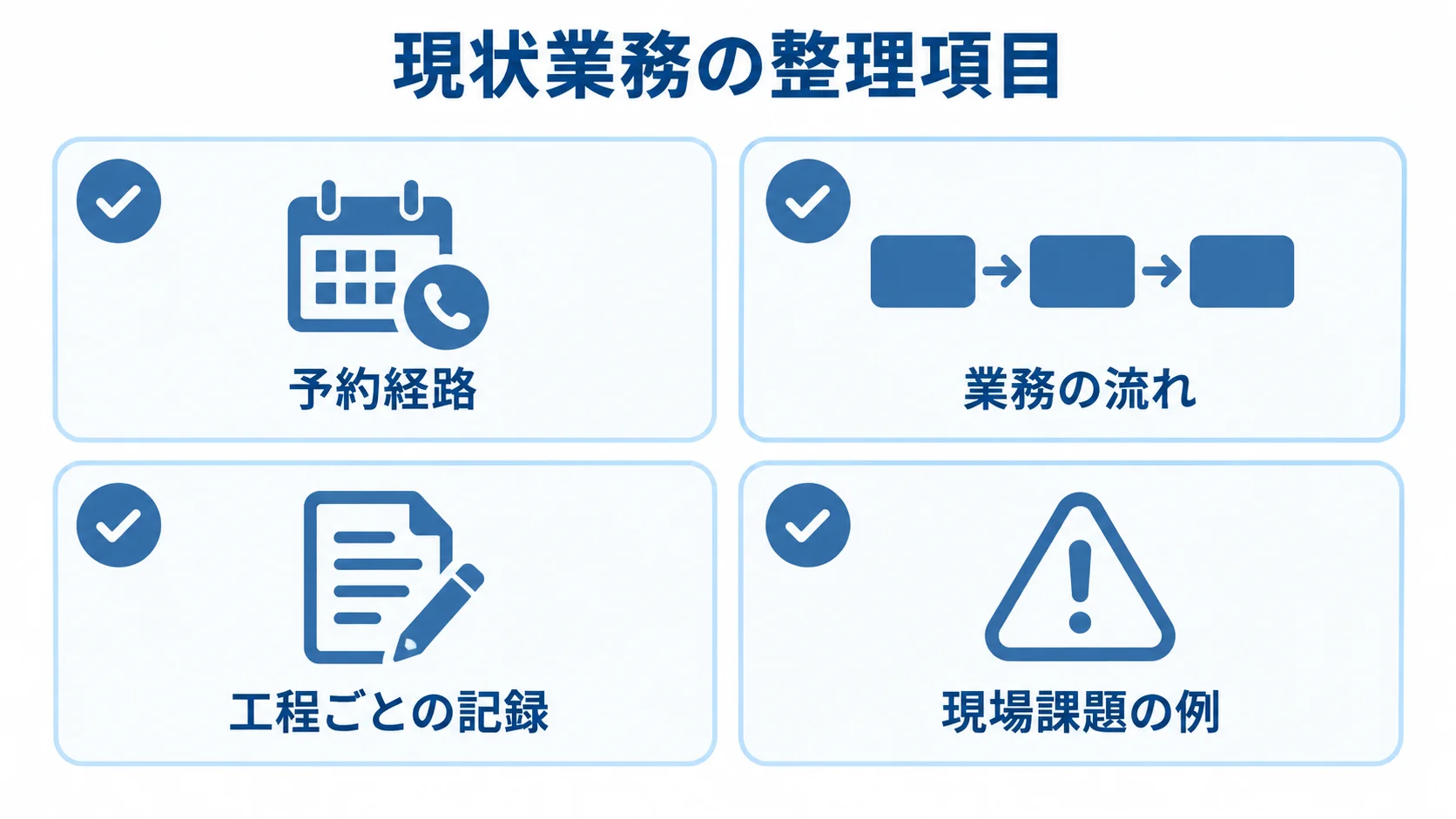 RFP作成に向け、予約経路、業務の流れ、工程ごとの記録、現場課題の例を確認するカード図。
