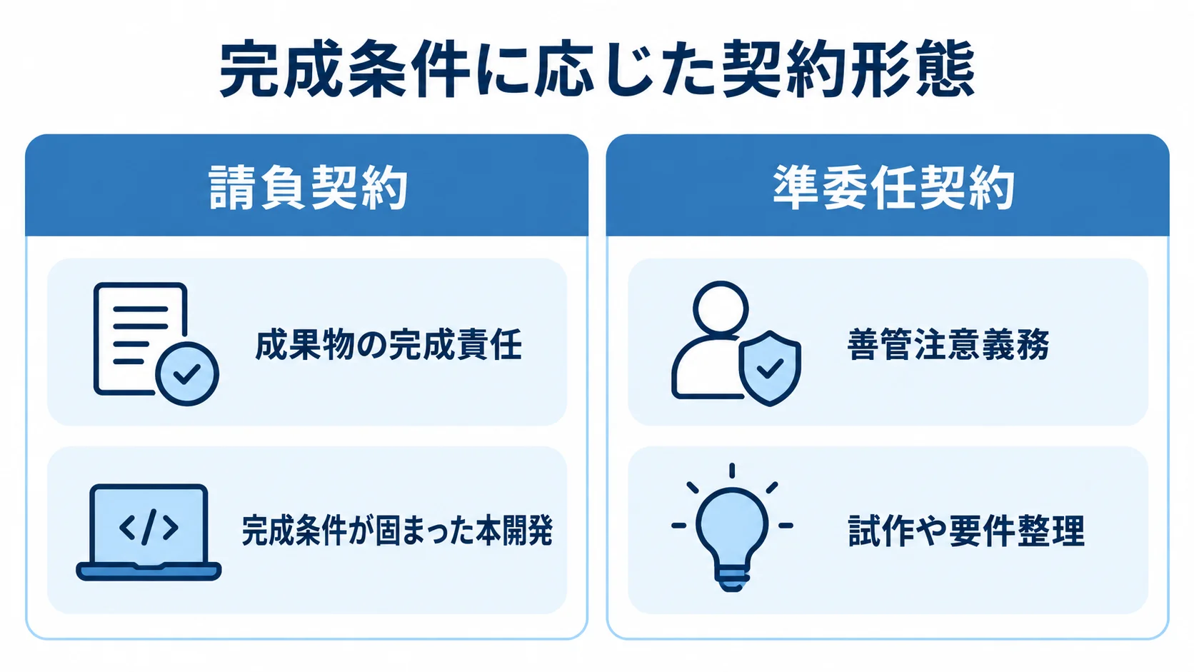 請負契約と準委任契約の責任範囲と開発段階 請負契約と準委任契約について、責任の範囲と向く開発段階を左右に比べた図。