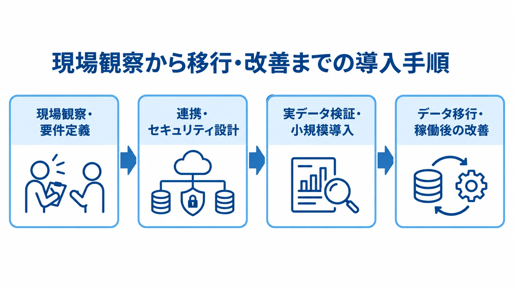 現場観察から要件定義、実データ検証、移行後の改善へ進むPMS導入手順の図解。