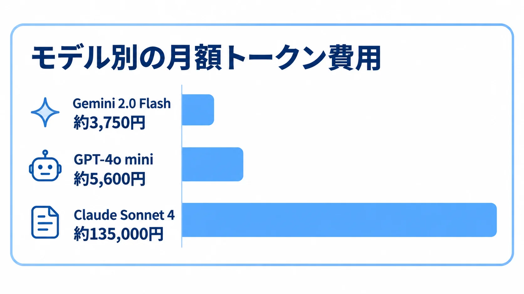 モデル別の月額トークン費用の比較図 月10万リクエスト、入出力各500トークンの条件における、Gemini 2.0 Flash、GPT-4o mini、Claude Sonnet 4の月額費用を横棒で比較した図。