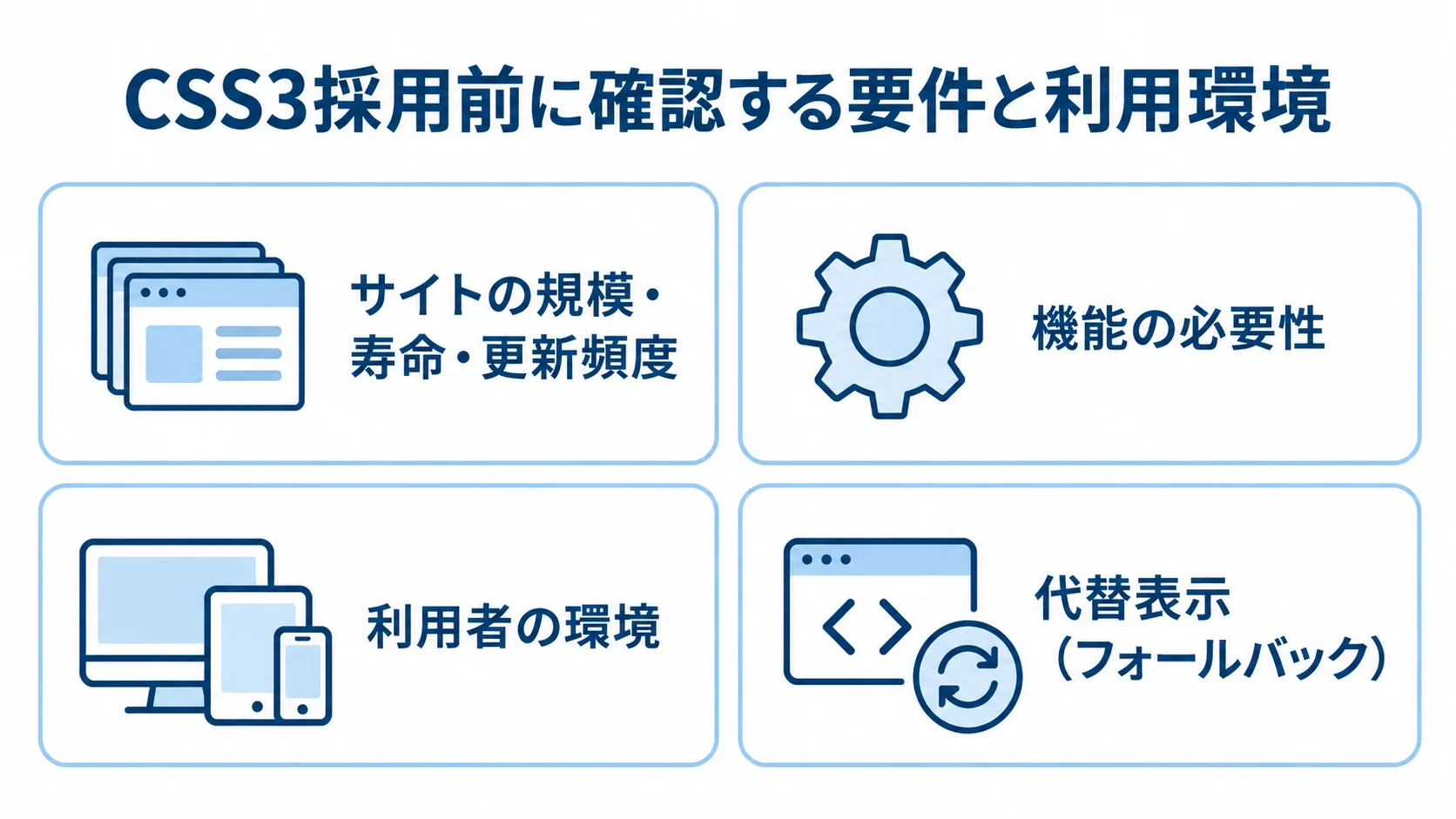 CSS3採用前に確認する要件と利用環境 CSS3採用前の確認項目として、サイトの規模・寿命・更新頻度、機能の必要性、利用者の環境、代替表示を並べた図。