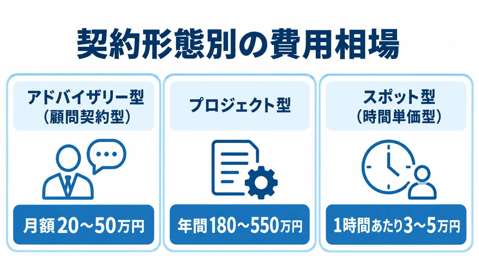 情シスコンサルの契約形態別費用相場 情シスコンサルの契約形態3種類と、アドバイザリー型の月額、プロジェクト型の年間、スポット型の時間あたりの費用目安を示した図解。