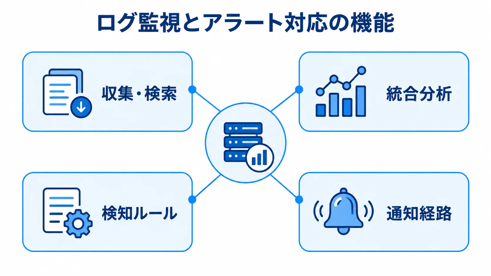 ログ監視とアラート対応の構成 ログ監視とアラート対応を中心に、収集・検索、統合分析、検知ルール、通知経路を配置した図解。