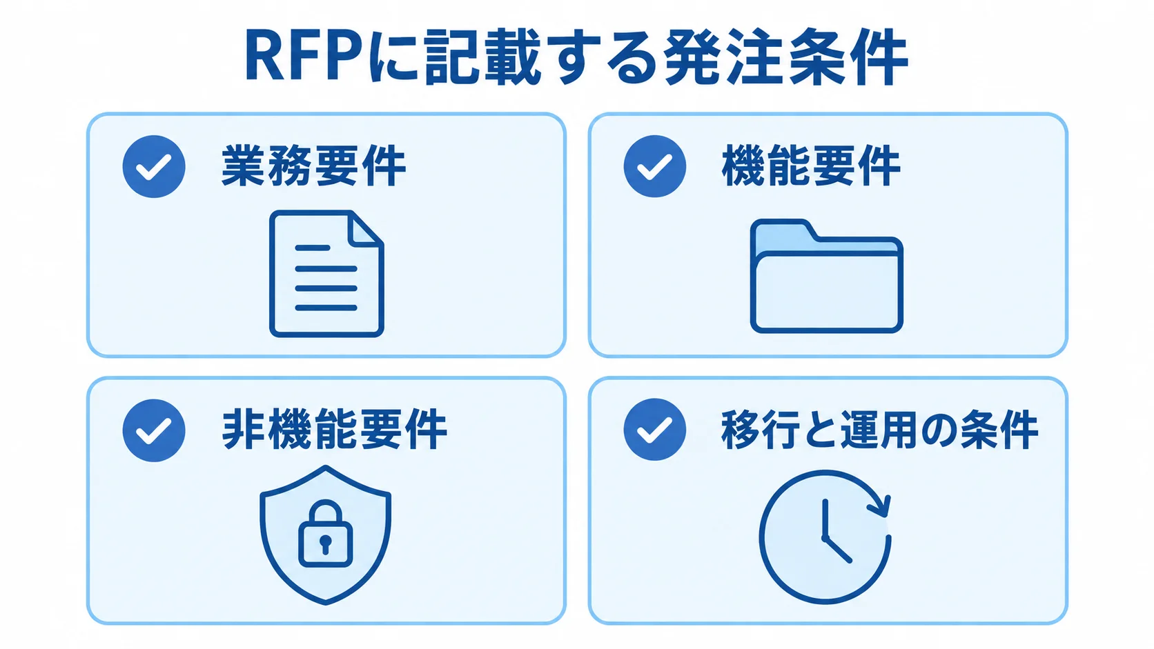 RFPに記載する4領域の発注条件を整理したチェックリスト図 RFPに記載する業務要件、機能要件、非機能要件、移行と運用の条件を4枚のカードに整理した図。