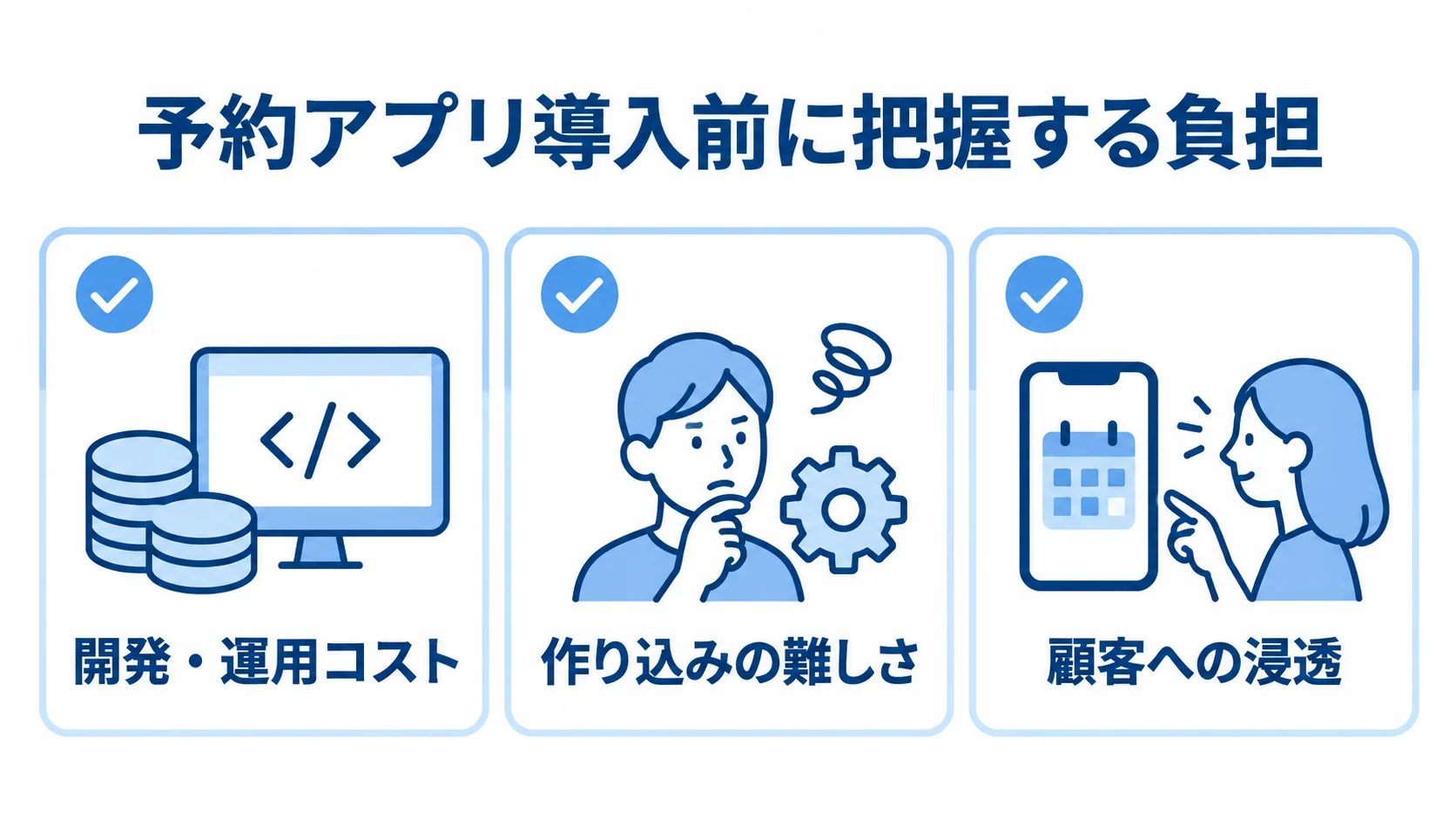 予約アプリ導入前の3つの確認項目 予約アプリ導入前に確認する開発・運用コスト、作り込みの難しさ、顧客への浸透の3項目をカードで示す図。