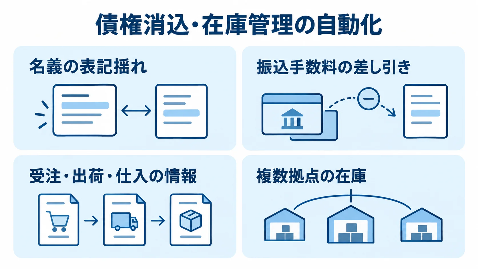 債権消込と在庫管理を自動化する要素 債権消込の照合で考慮する名義や手数料の例外と、在庫管理で反映する業務情報や複数拠点の在庫を4枚のカードで示す図。