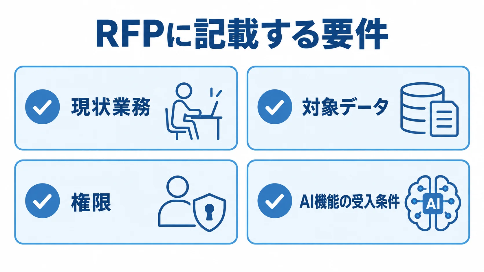 RFPに記載する現状業務、対象データ、権限、AI機能の受入条件を4項目で示した図解。