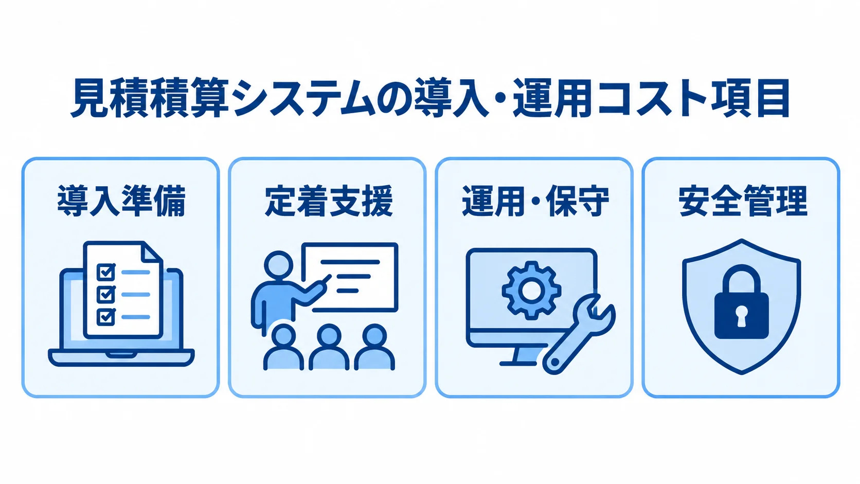 見積積算システムの費用確認項目を、導入準備、定着支援、運用・保守、安全管理の4区分に分けた図解。