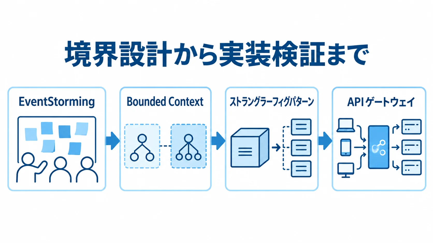 EventStormingで境界を設計し、ストラングラーフィグパターンとAPIゲートウェイで実装を検証する流れ図。