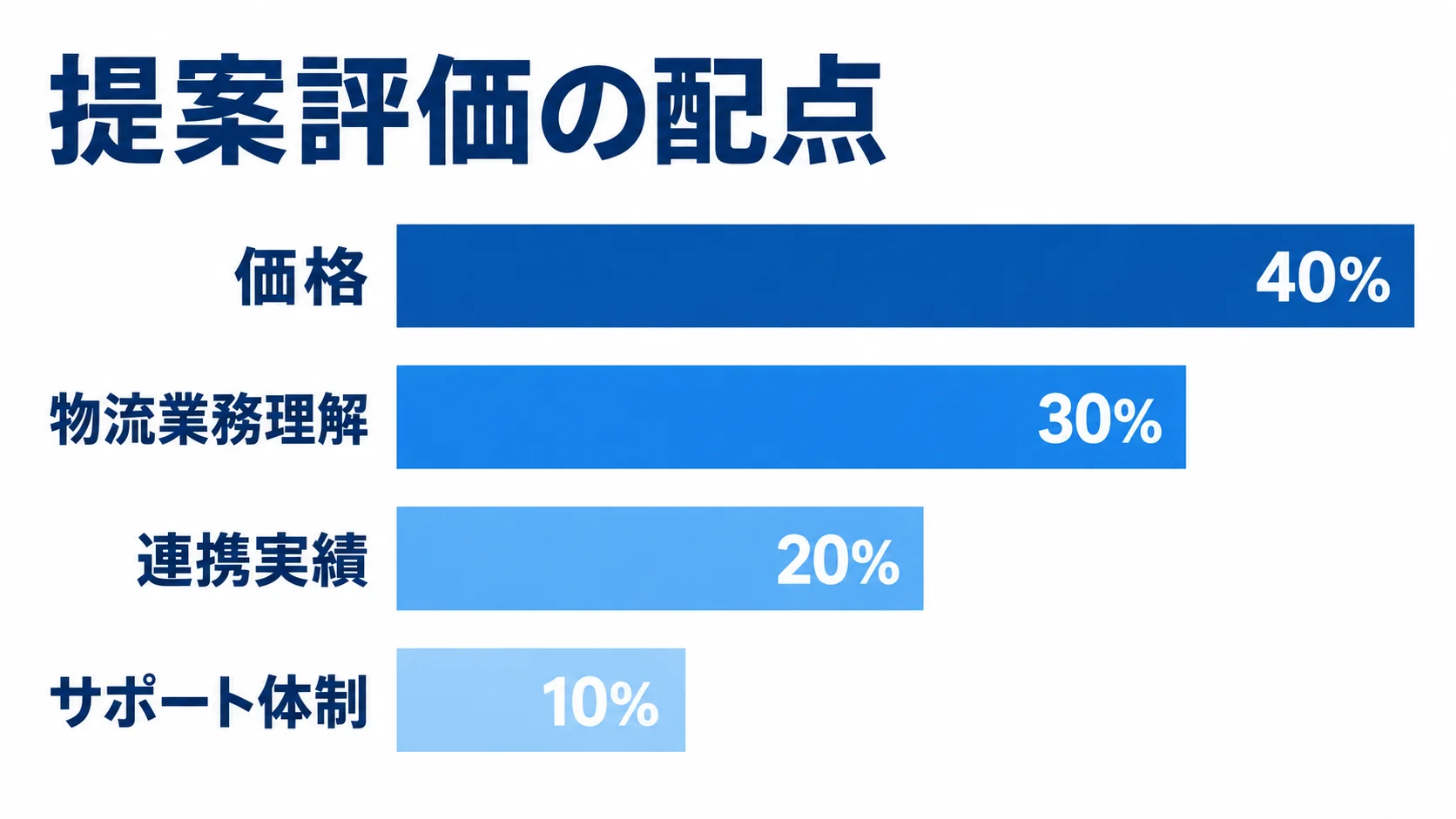 提案評価の価格、物流業務理解、連携実績、サポート体制の配点を横棒で比較した図。