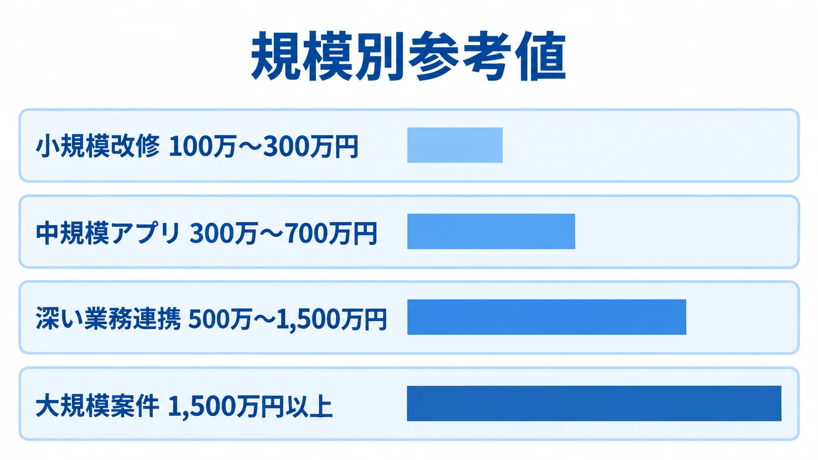 iOSアプリ開発の規模別参考費用を比べる横棒図 小規模改修、中規模アプリ、深い業務連携、大規模案件の参考費用を横棒で比較した図。
