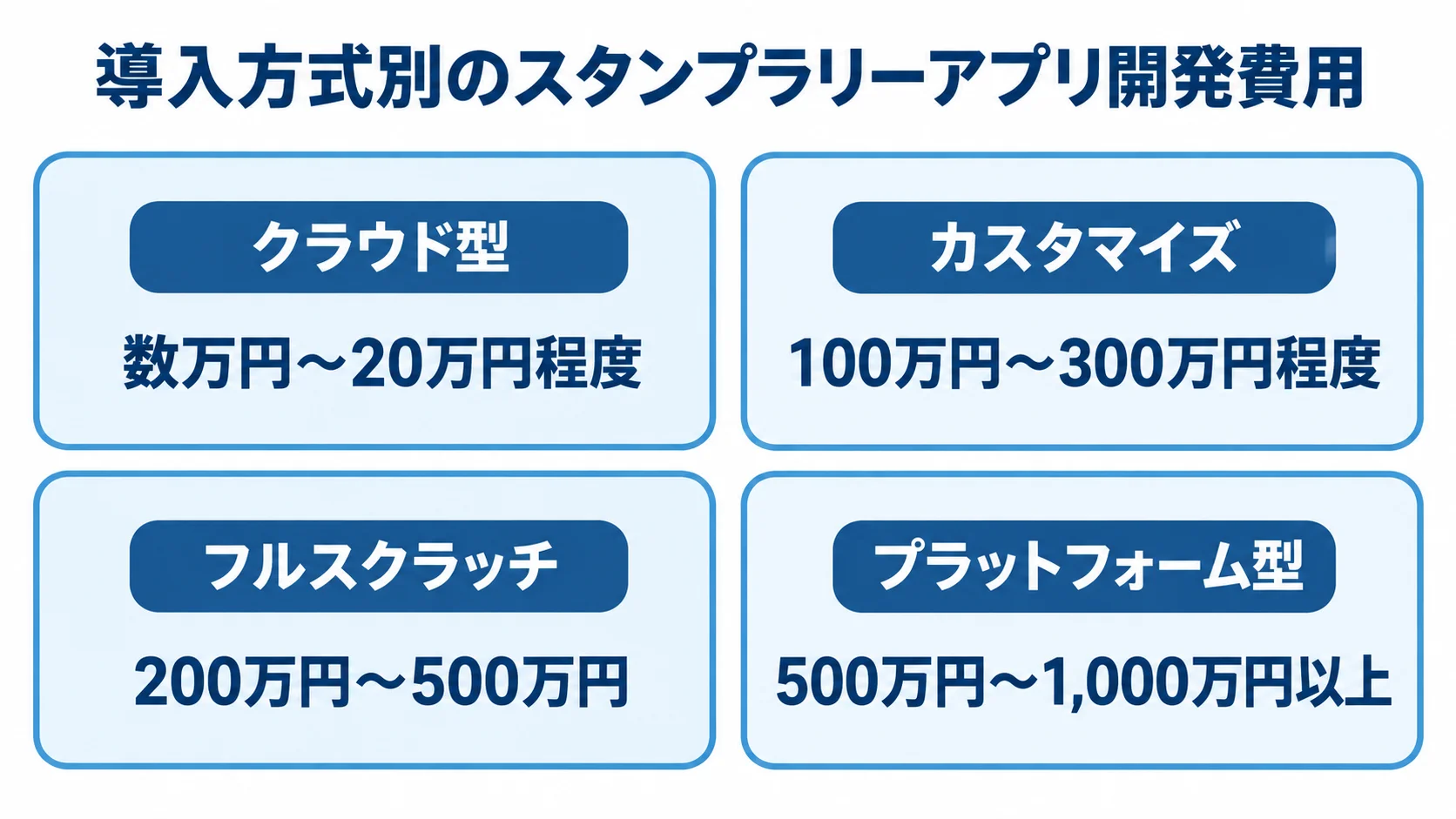 クラウド型、カスタマイズ、フルスクラッチ、プラットフォーム型の費用目安を並べた4パネル図。