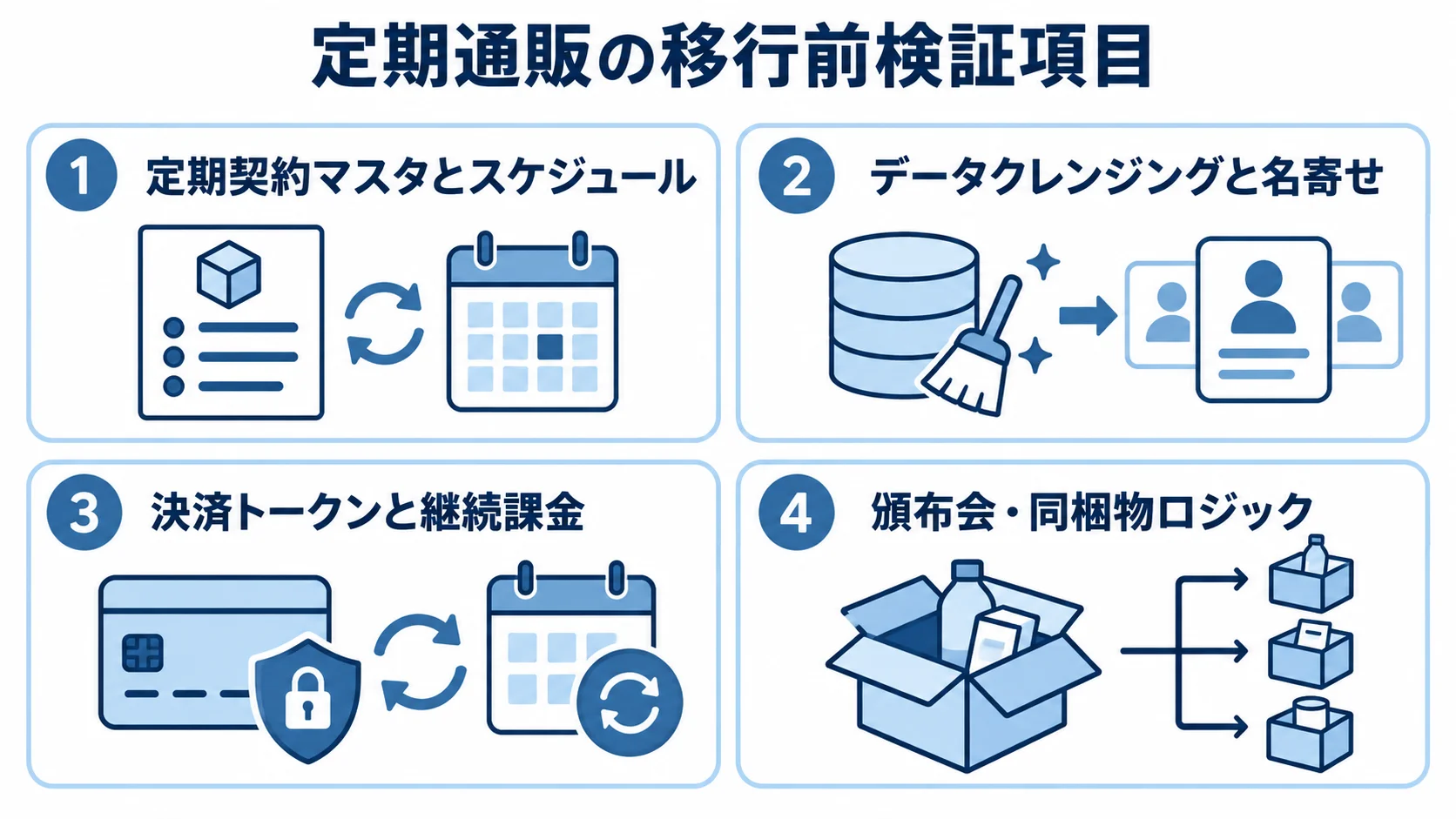 定期契約のスケジュール、顧客データ、決済トークン、頒布会と同梱物の検証項目を並べた図。
