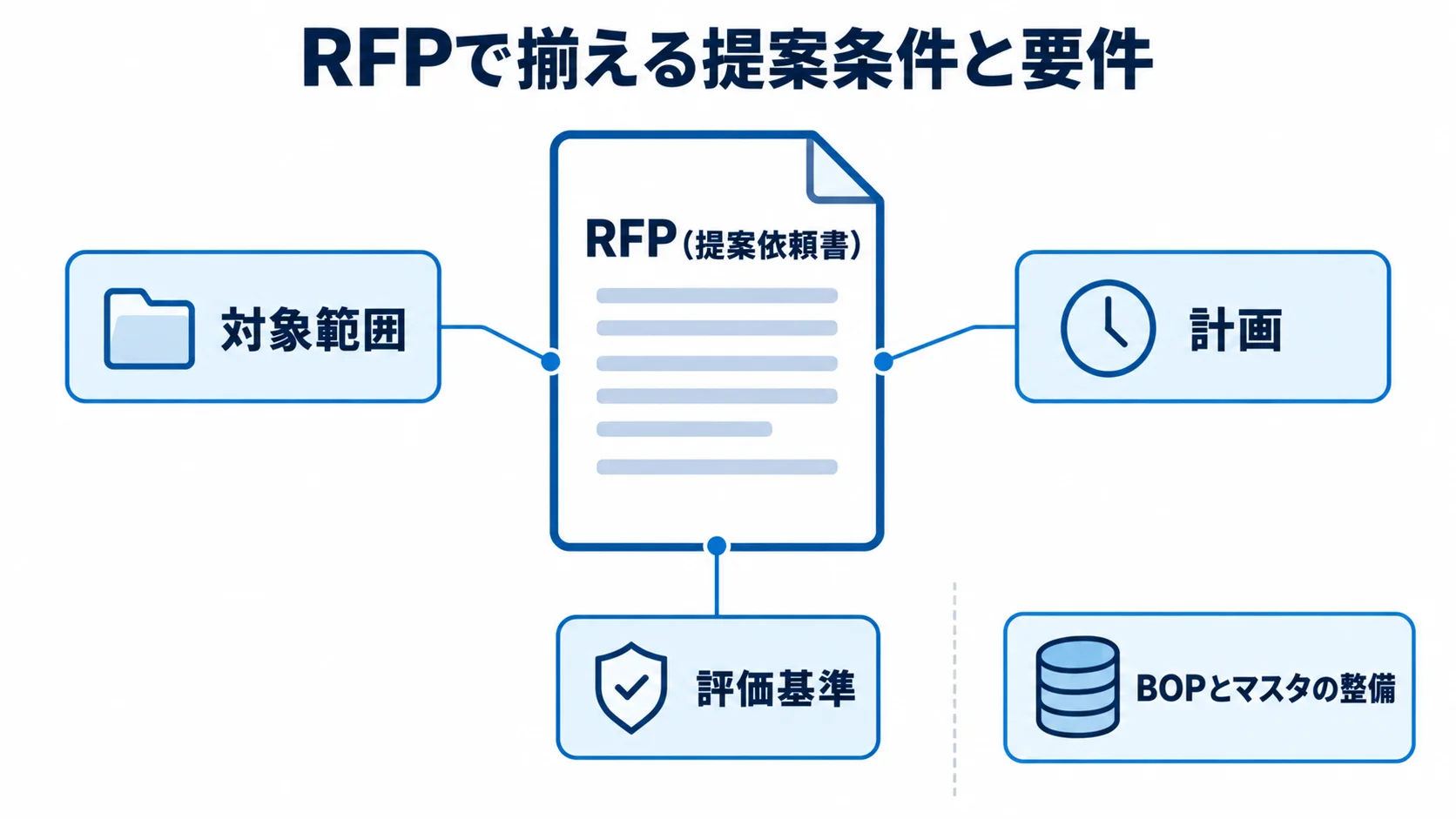 RFP（提案依頼書）の周囲に、対象範囲、計画、評価基準、BOPとマスタの整備を配置した図解。