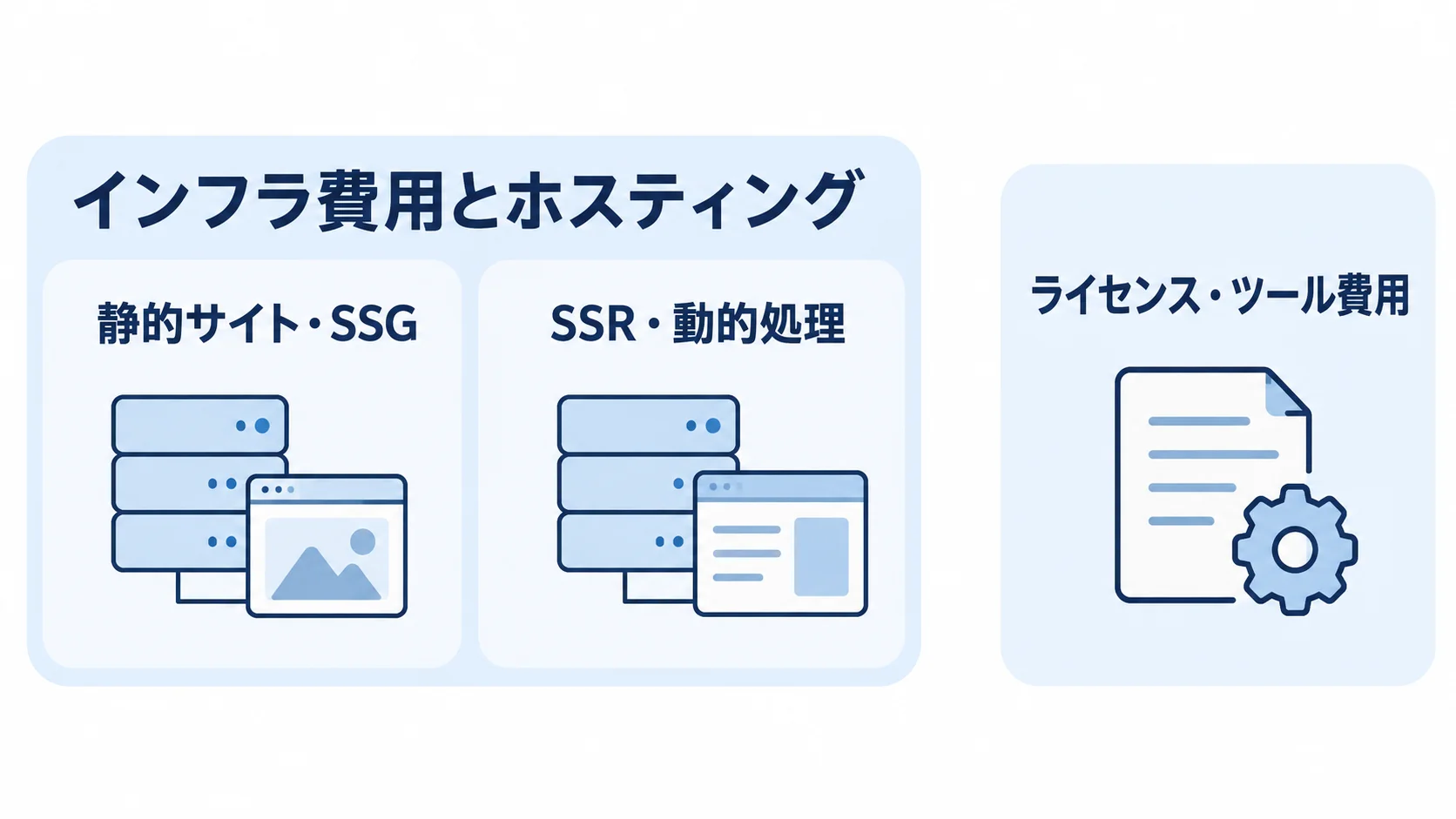ランニングコストを、静的サイト・SSG、SSR・動的処理、ライセンス・ツール費用の3区分に整理した図。