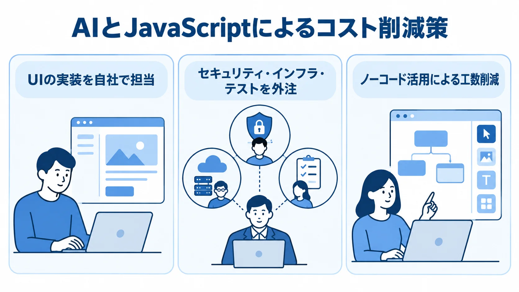 UI実装の内製、専門領域の外注、ノーコード活用による工数削減を分けて示す図。