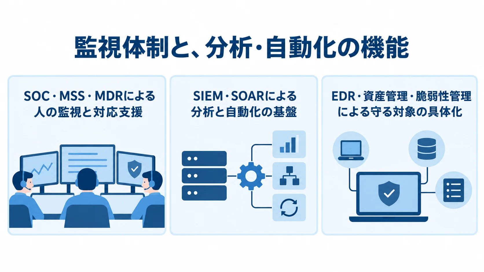 人による監視、ログ分析と自動化、守る対象の具体化という3つの役割を並べた図