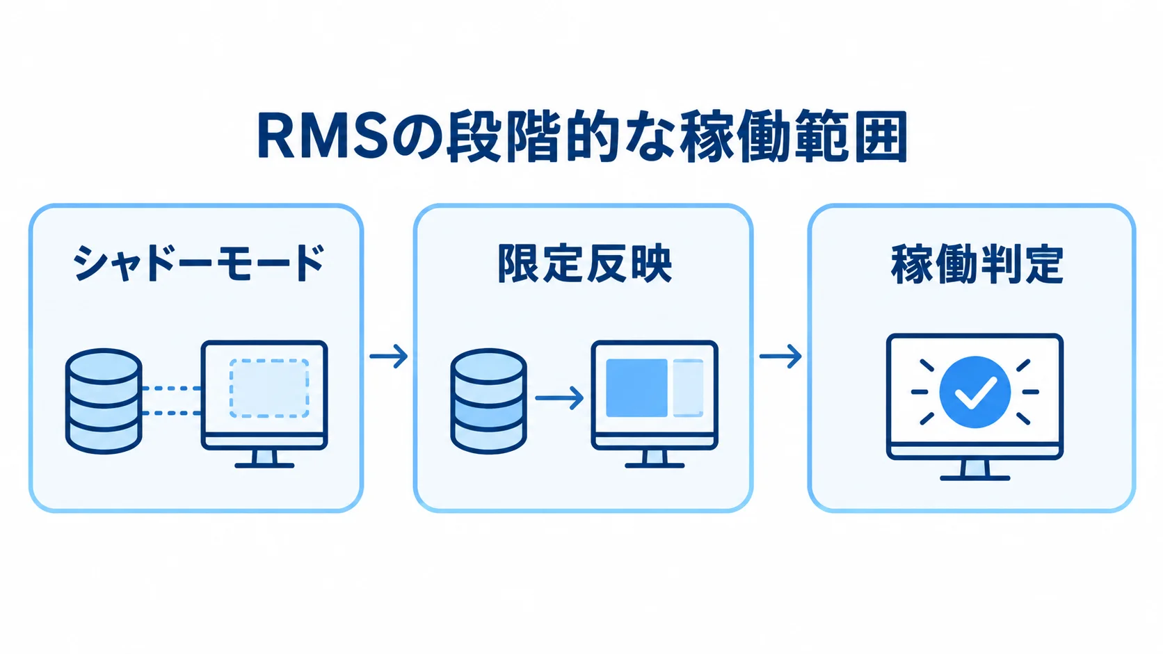 RMSの段階的な稼働範囲を示す図 シャドーモードから限定反映を経て稼働判定へ進む段階的な運用図。