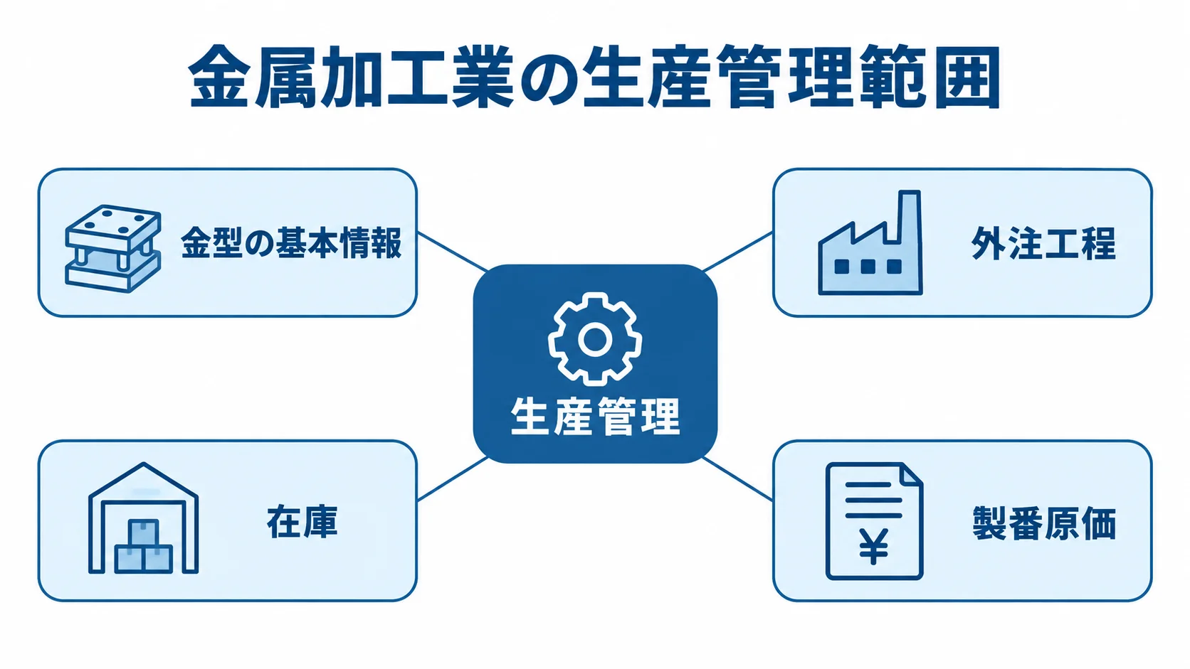金属加工業の生産管理範囲 生産管理を中心に、金型の基本情報、外注工程、在庫、製番原価を周囲に配置した図。