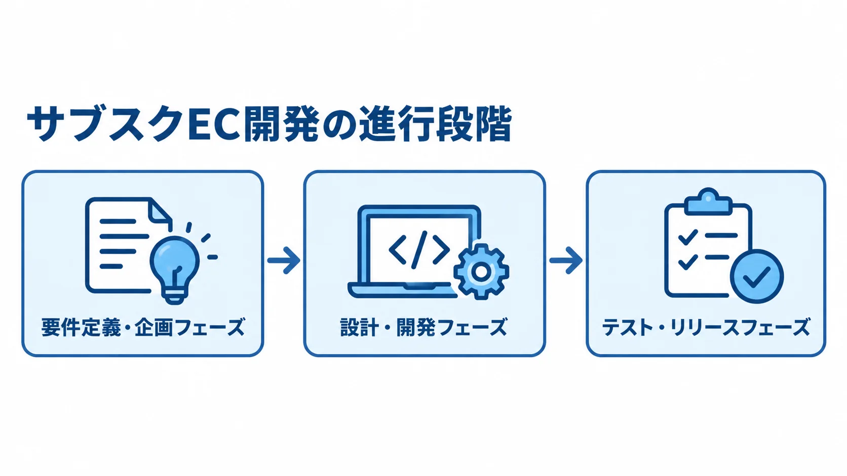 サブスクEC開発の3段階 サブスクEC開発を要件定義・企画、設計・開発、テスト・リリースの順に示す図