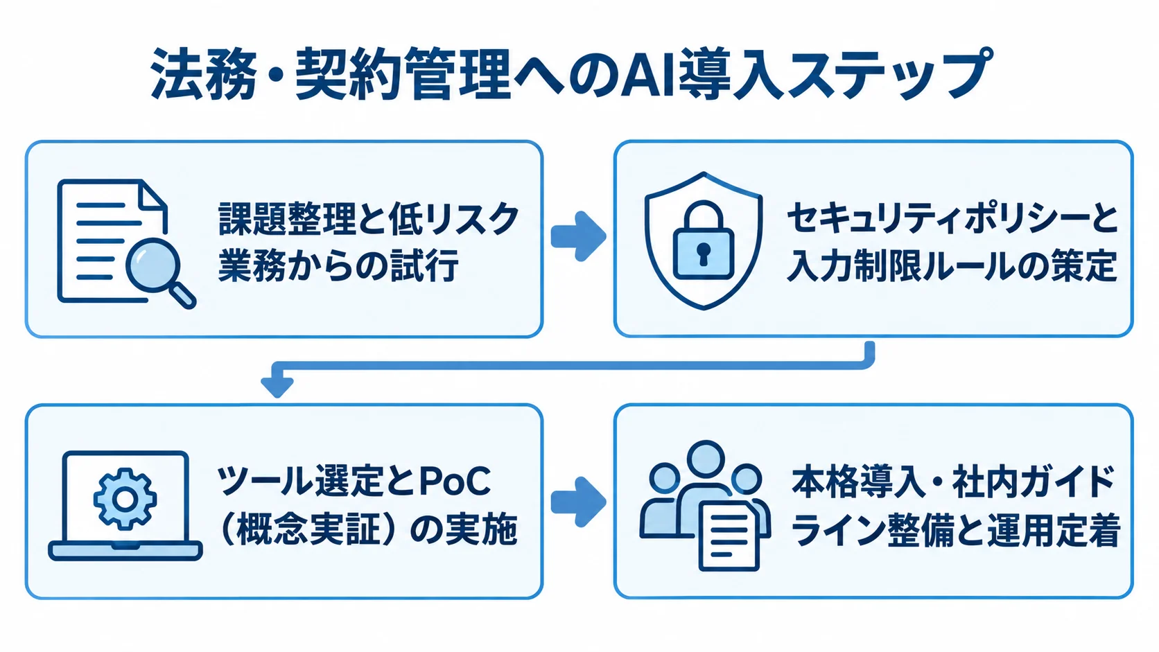 法務・契約管理へのAI導入を4段階で示す図。 法務・契約管理にAIを導入する4段階を左から右へ示した図。