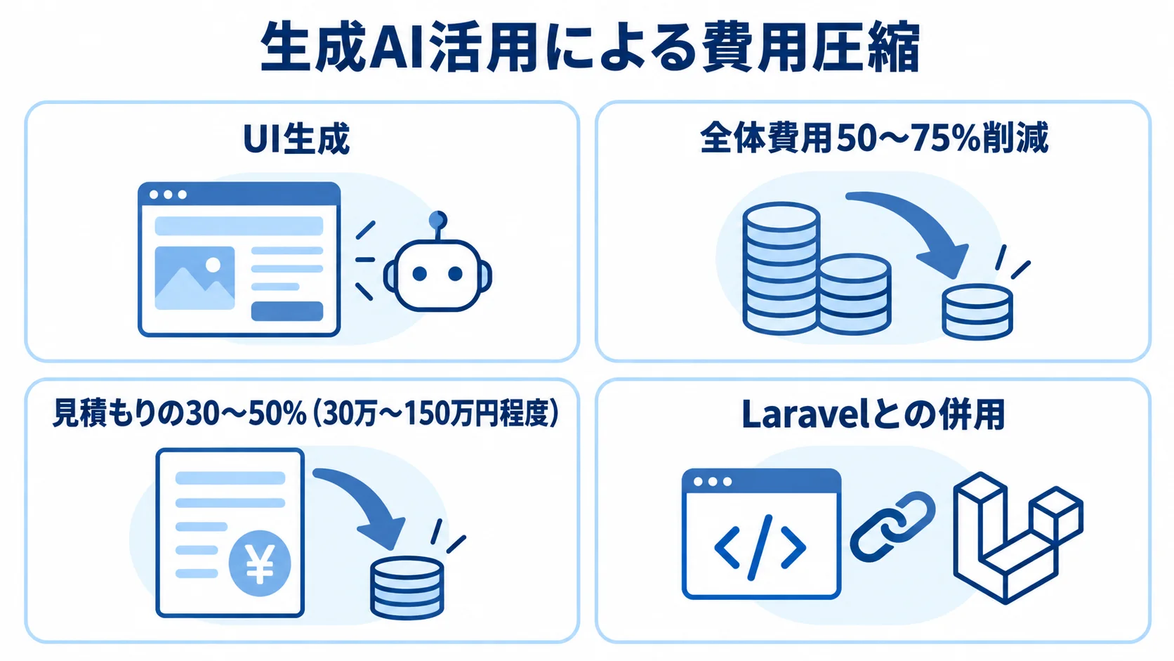 生成AIによるUI生成、費用削減率と費用例、Laravelとの併用をカードで整理した図解