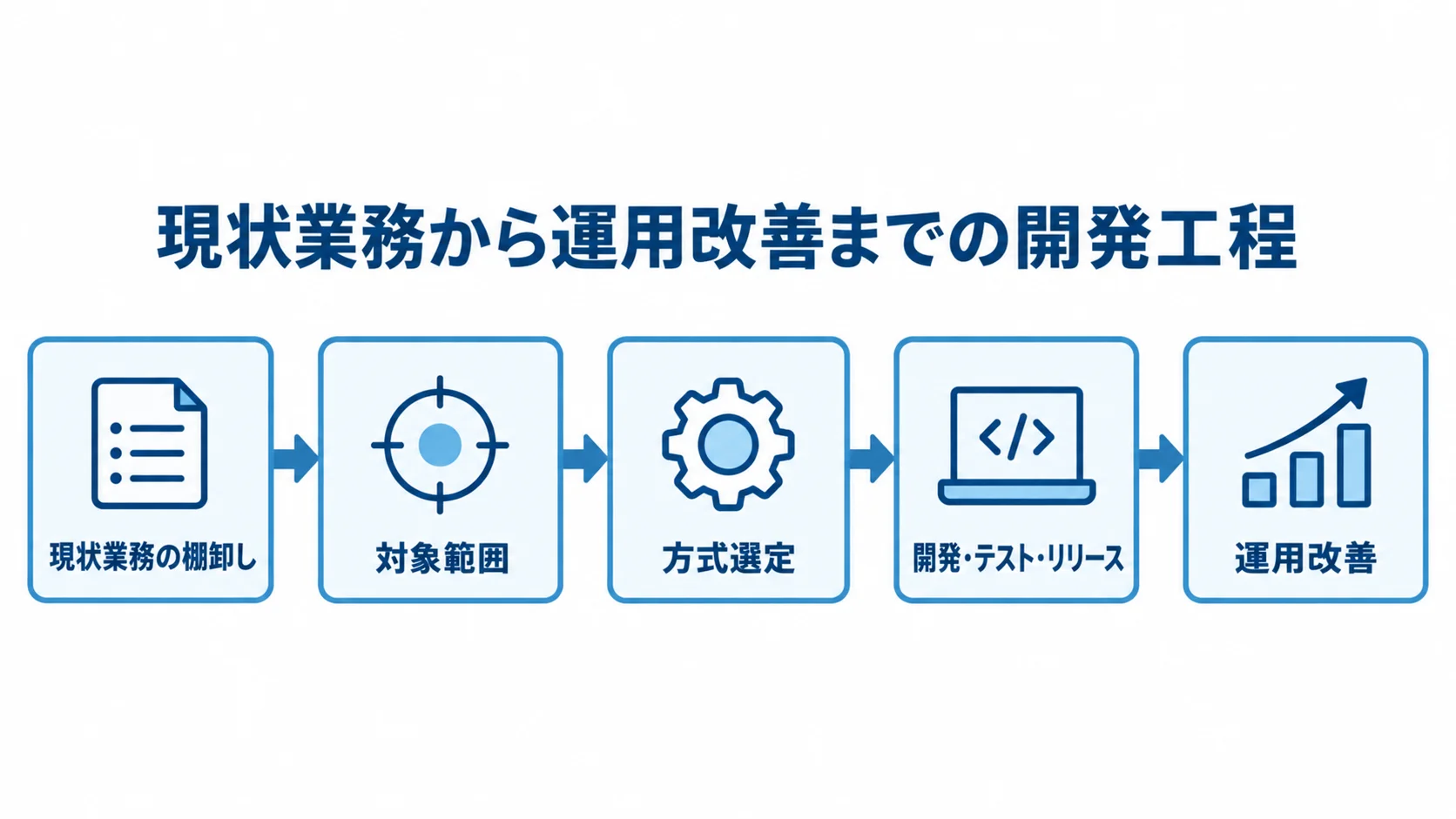 設備点検管理システム開発の段階的な進め方 現状業務の把握から対象範囲の限定、方式選定、リリース、運用改善へ進む工程図