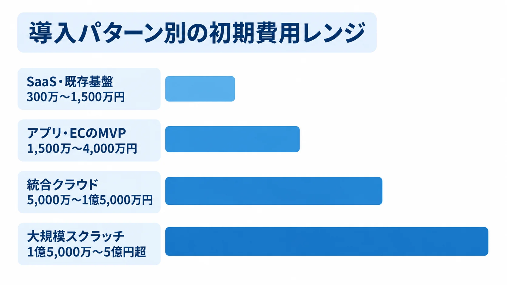 導入パターンごとの初期費用レンジ SaaS・既存基盤、アプリ・ECのMVP、統合クラウド、大規模スクラッチの初期費用レンジを横棒で比べた図です。