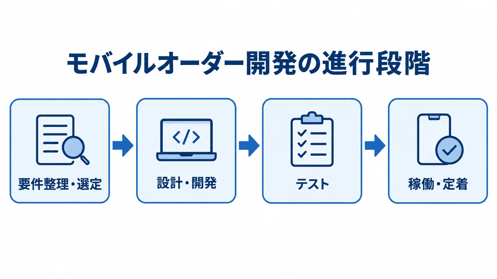 要件整理から稼働・定着までの開発段階を示す流れ図 要件整理・選定から設計・開発、テスト、稼働・定着へ進む4段階の流れ図。
