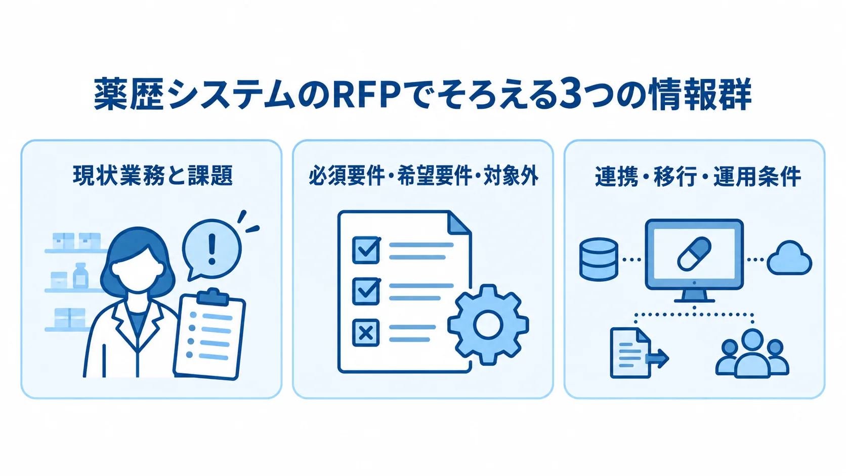 薬歴システムのRFPに含める3つの情報群 薬歴システムのRFPに含める情報を、現状業務と課題、要件の区分、連携・移行・運用条件の3パネルで示した図。