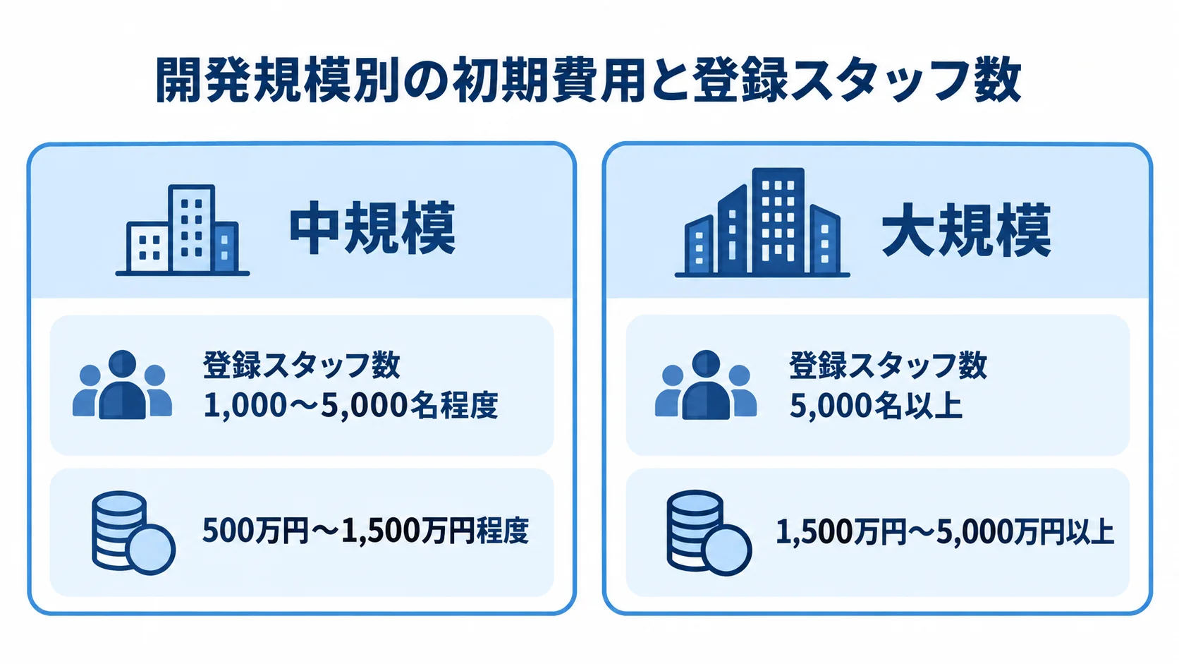 開発規模別の初期費用と登録スタッフ数 人材派遣管理システムの中規模・大規模開発について、登録スタッフ数と初期費用の範囲を比較した図。