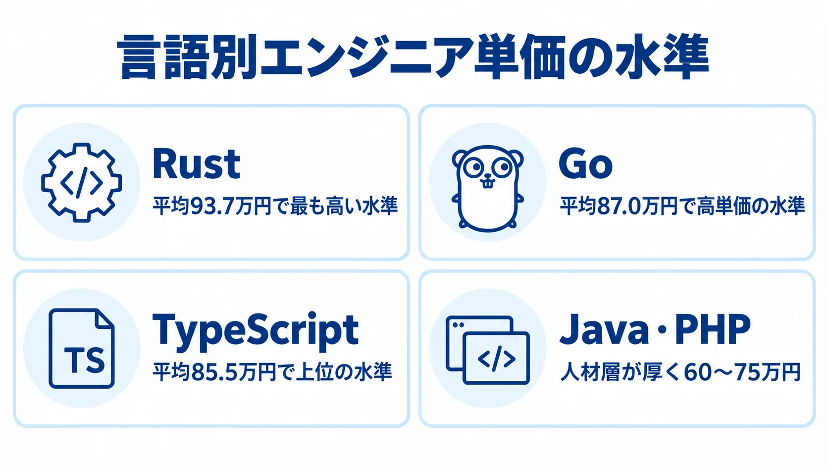 Rust、Go、TypeScript、Java・PHPの単価水準を4枚のパネルで示した図解。