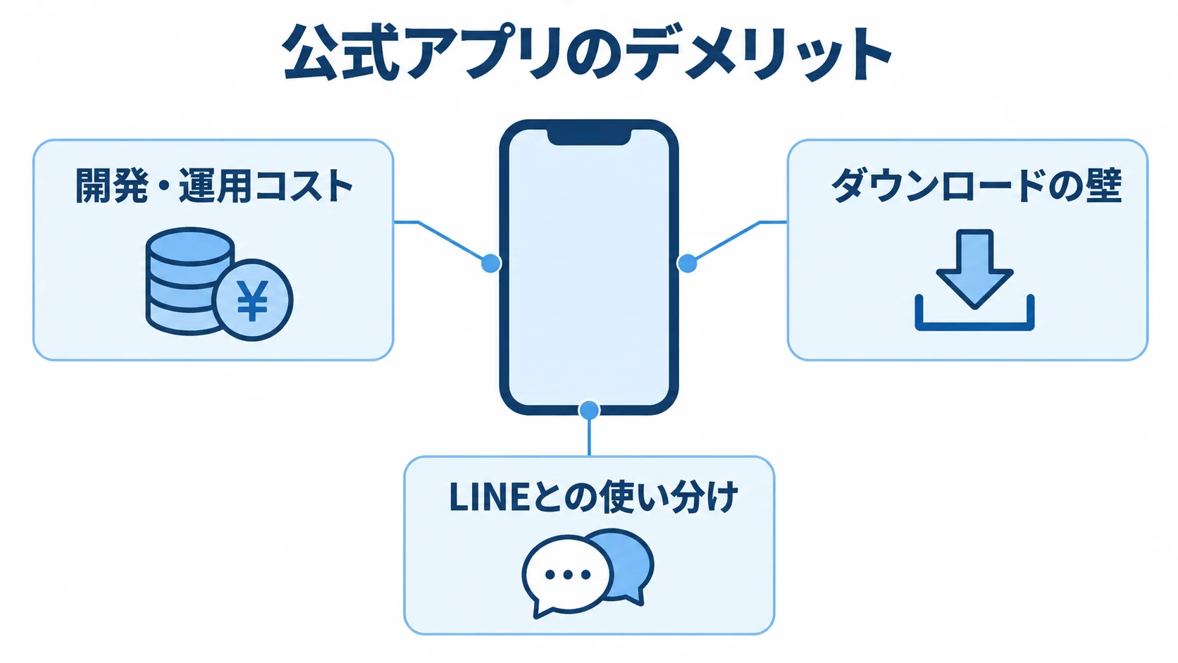 中央の公式アプリを、開発・運用コスト、ダウンロードの壁、LINEとの使い分けの3項目が囲む図解