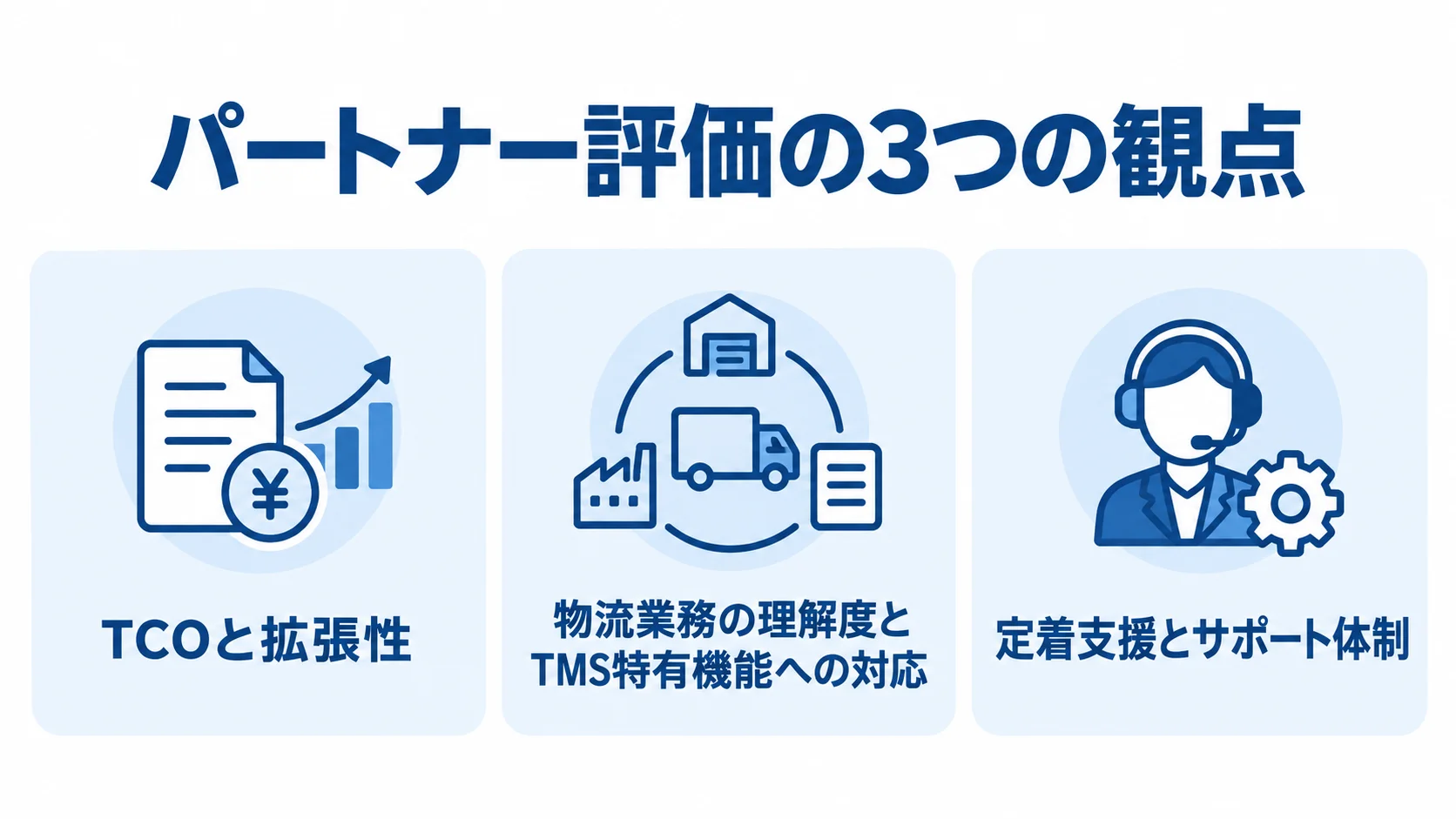 配車システムのパートナー評価に使う3つの観点 パートナー評価の観点として、TCOと拡張性、物流業務の理解度、定着支援とサポート体制を3枚のチェックカードに整理した図解。