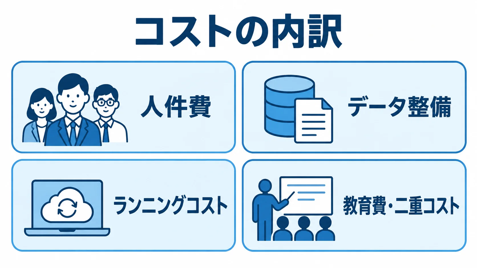 購買管理システム改修のコストを、人件費、データ整備、ランニングコスト、教育費・二重コストに分けた図。