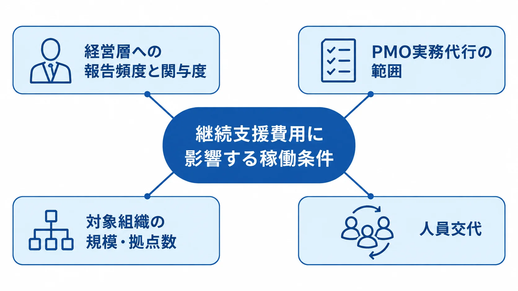 継続支援費用を中央に置き、報告頻度、PMO実務の範囲、組織規模、人員交代を周囲に示した図