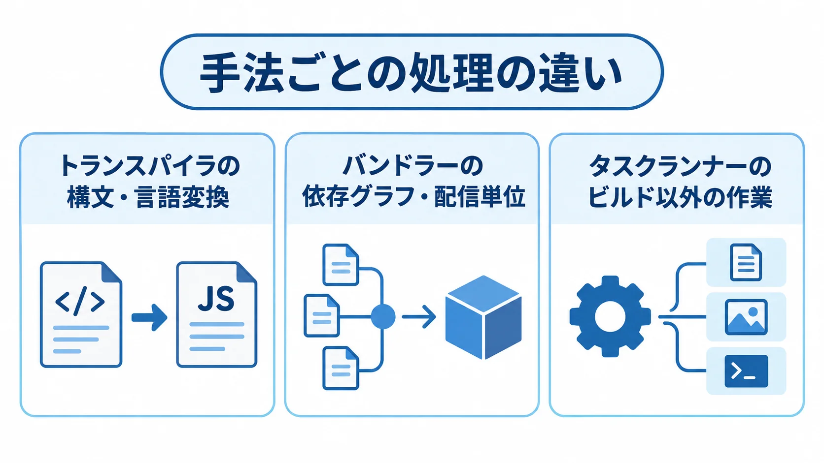 トランスパイラ、バンドラー、タスクランナーの担当処理を並べた3つのパネル